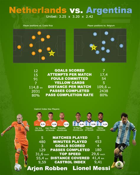 netherlands vs argentina stats